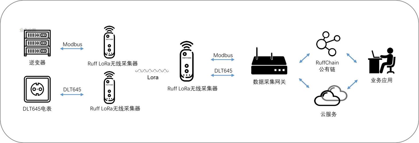 lora定点传输（lora传输距离）-图1