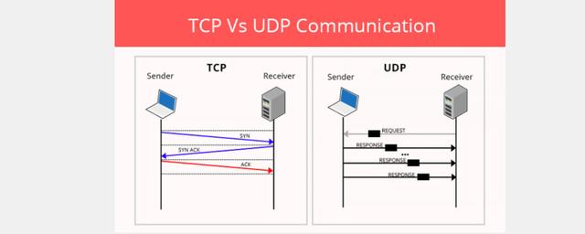 pucch传输模式（传输模式udp）