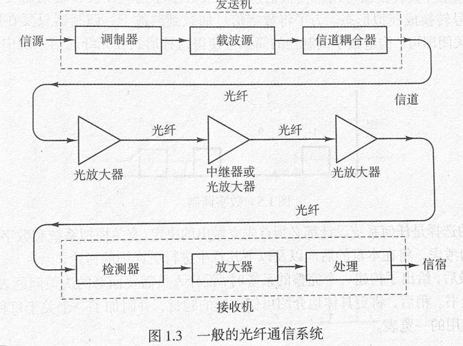 光纤传输的调制（光纤传输的调制方法）-图2