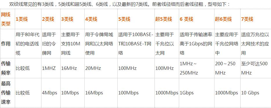 六类网线的传输距离（六类网线传输距离最远多长）