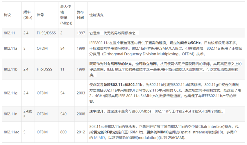 f103bwifi传输协议（无线传输协议80211）