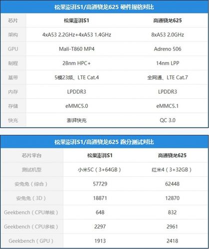 包含澎湃s2处理器跑分的词条