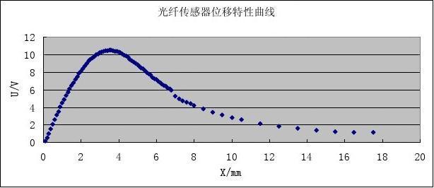 光纤特性及传输实验（光纤特性及传输实验数据分析）-图2