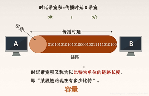 当传输信道的带宽一定（传输带宽就是信道中所能承受的最大传输速率）