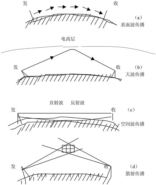 短波电波传输（短波传输距离经验公式）-图2