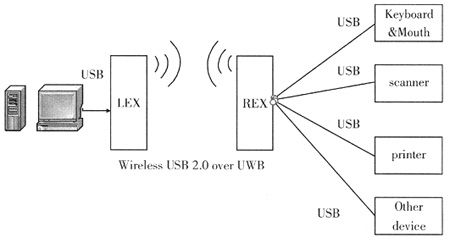 uwb无线传输实例（uwb传输是什么）-图2
