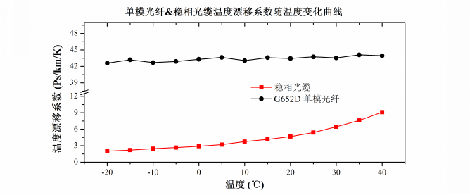 光纤传输的温度（光纤的传输速率一般至少多少）