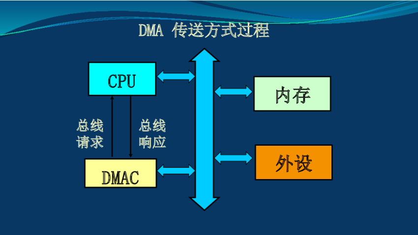 关于dma传输方式的特点是（关于dma传输方式的说法）