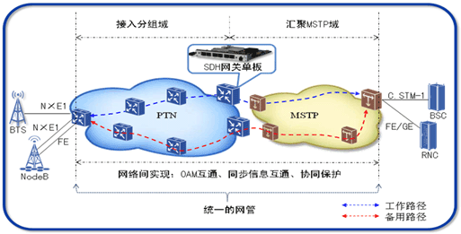 ptn和mstp传输哪个更安全（mstp otn ptn）-图3