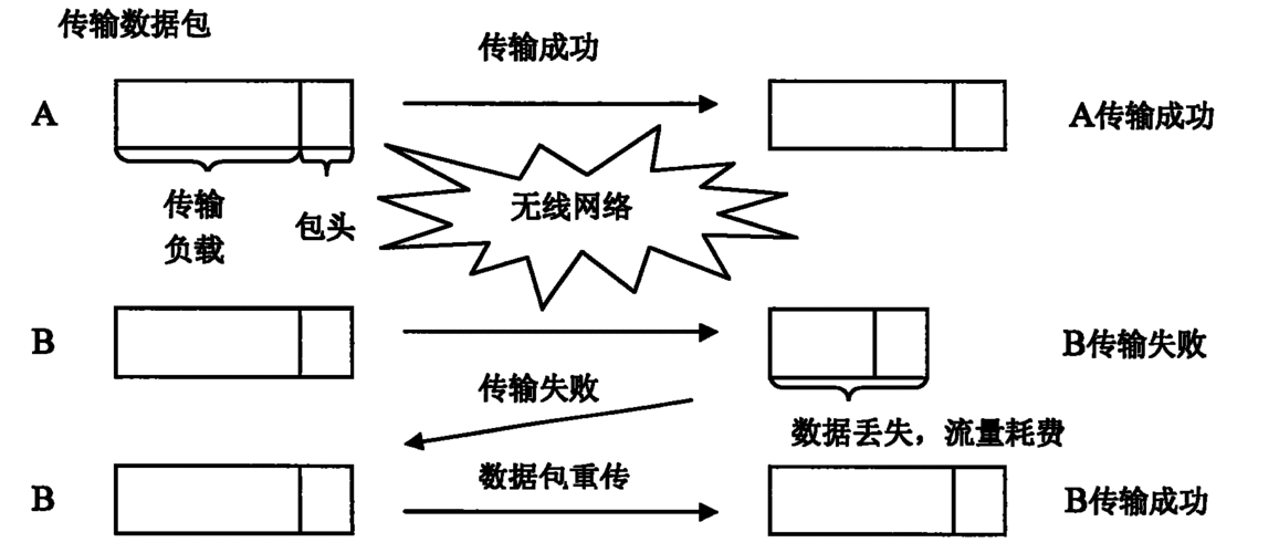 无线传输数据包的原理（无线传输数据包的原理是什么）-图3