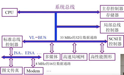 总线传输周期阶段（总线周期和总线传输周期）