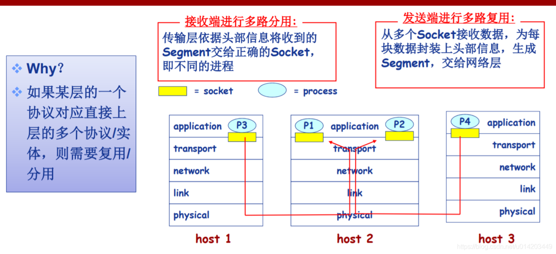 传输层的主要协议（传输层的主要协议是哪两种）-图3