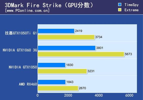 关于gtx1050ti跑分的信息-图2