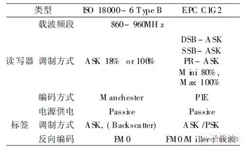 rfid低频传输距离（低频rfid的网络协议）