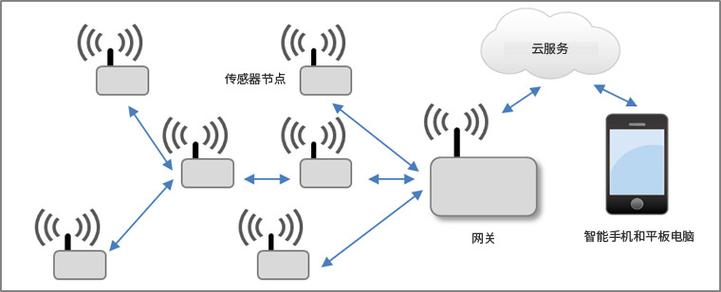 无线传输传感器（无线传感器怎么传输信号）-图2
