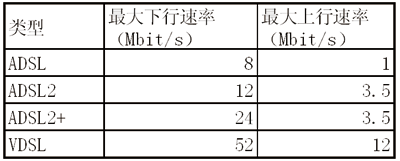 dsl传输速率范围（下列dsl技术中传输速率最快的是哪个）-图1