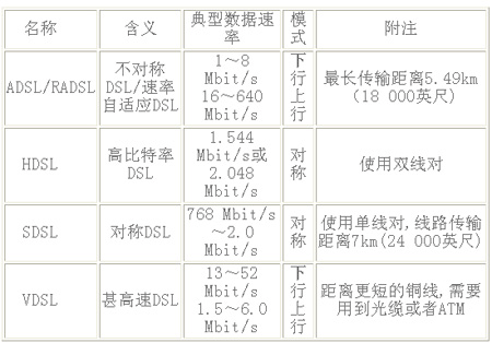 dsl传输速率范围（下列dsl技术中传输速率最快的是哪个）-图2