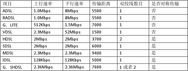 dsl传输速率范围（下列dsl技术中传输速率最快的是哪个）-图3