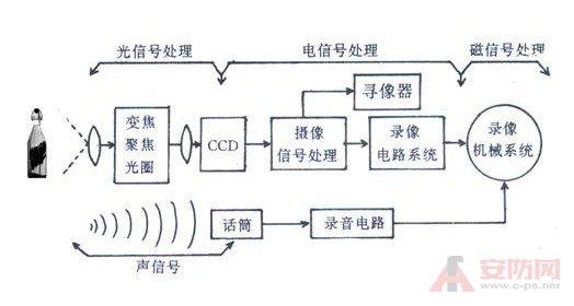 网络摄像头传输原理（摄像头传输的是什么信号）-图2