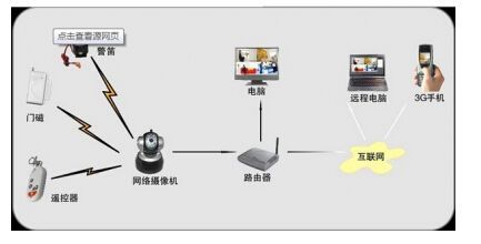 网络摄像头传输原理（摄像头传输的是什么信号）-图3