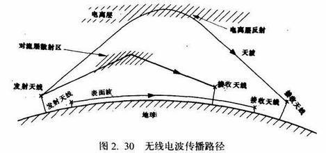 视距传输原理图（视距传输是指的以下哪种电波传播方式）