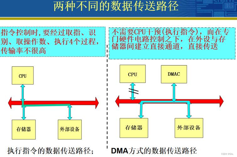 dma采用三种传输数据（dma方式传递数据特点）-图1