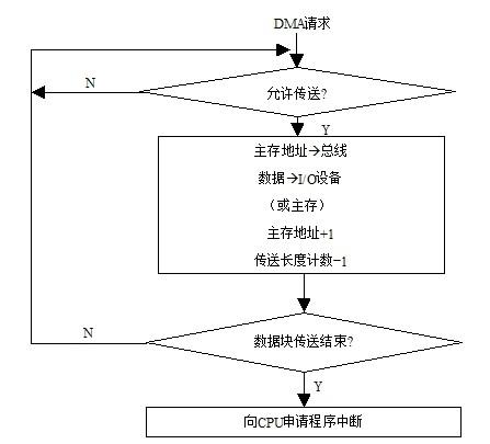 dma采用三种传输数据（dma方式传递数据特点）-图3