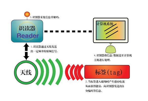 rfid传输速率（rfid的传输距离）