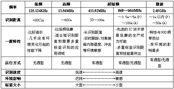 rfid传输速率（rfid的传输距离）-图2