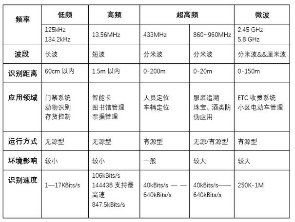 rfid传输速率（rfid的传输距离）-图3