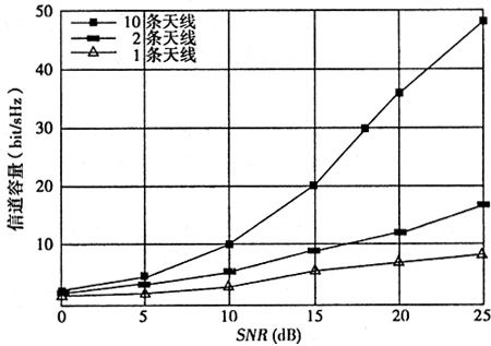 mimo信道传输容量（传输信道的宽度）-图1