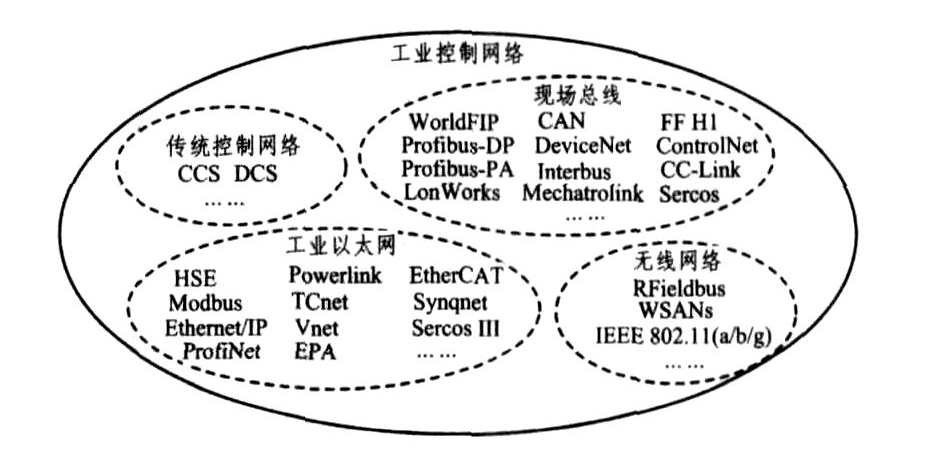 工业控制网络传输（工业控制网络传输的的设备控制量如何得出的）