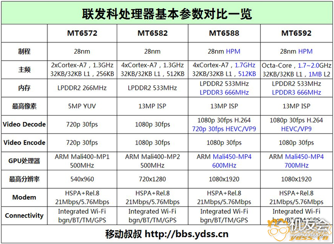 关于mt6588跑分的信息