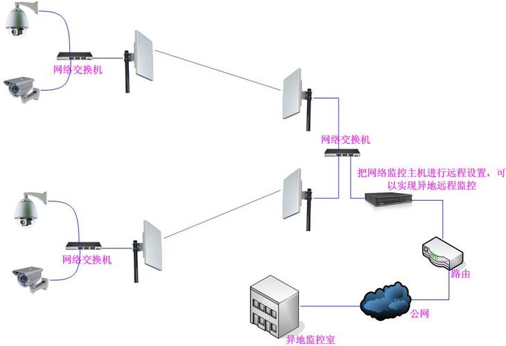 监控实现远距离传输（监控最远传输距离）