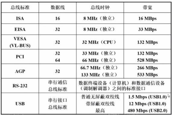 总线传输率怎么（总线传输速度）