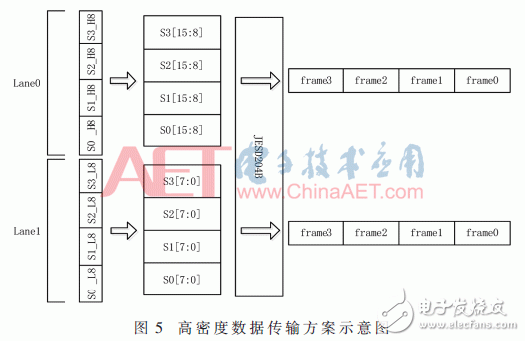 数据传输FPGA（数据传输速率计算公式）-图2