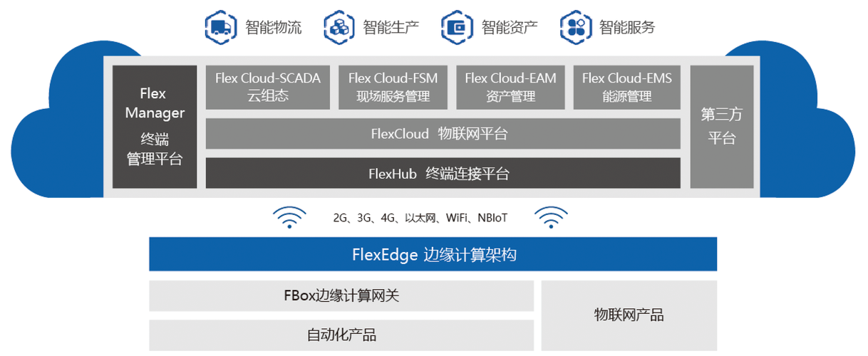 工业物联网传输（工业物联网六大要素）-图3