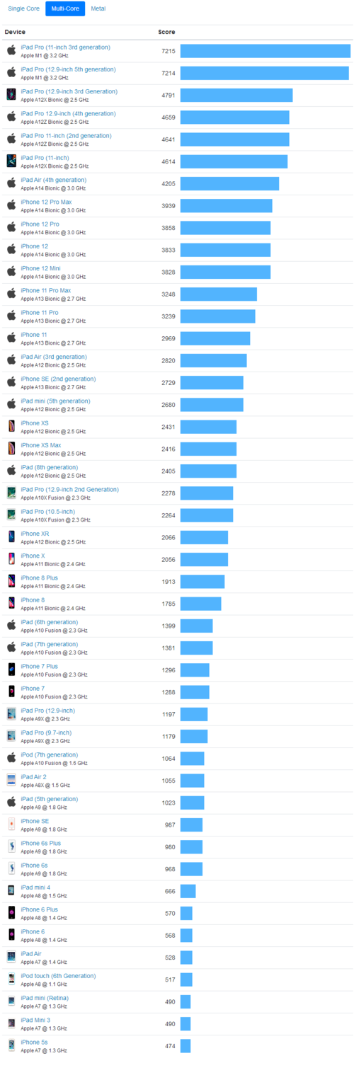 iPhone6跑分太的简单介绍