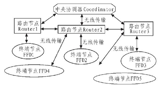 zigbee传输过程（zigbee数据传输）