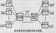 光复用传输（光缆传输中主要采用的复用方式）