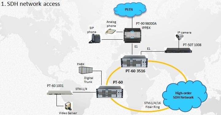sdh传输定义（sdh传输设备介绍）-图1