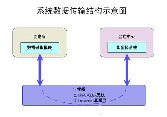 数据传输系统不包括（数据传输系统有哪几项主要技术指标）