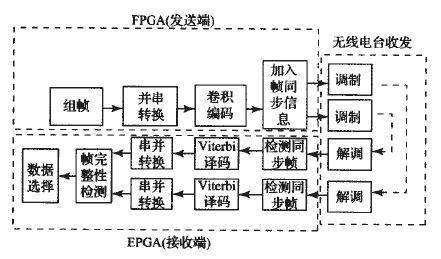 fpga实现视频无线传输（fpga无线通信）-图1