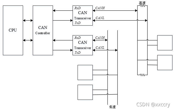 can总线数据分批传输（can总线数据传输过程分为几步）-图3