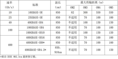 光纤可以传输多少米（光纤能传输多大带宽）