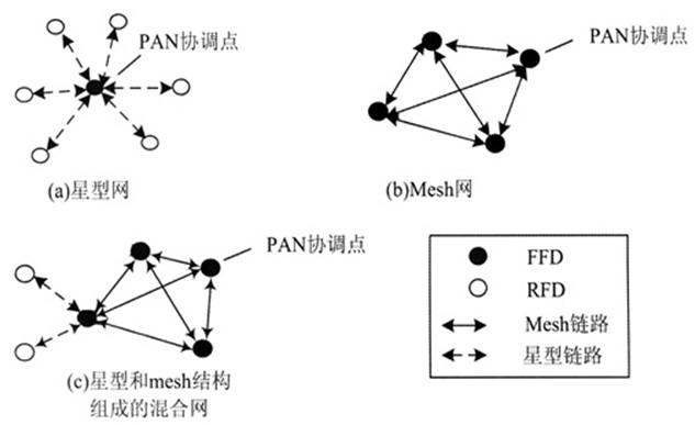 测zigbee传输距离的方案（zigbee 传输距离）-图3