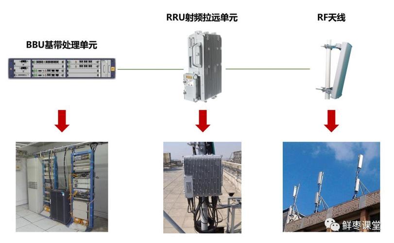 bbu和rru之间传输的是射频数据（在4g基站中,bbu与rru之间的接口是什么）