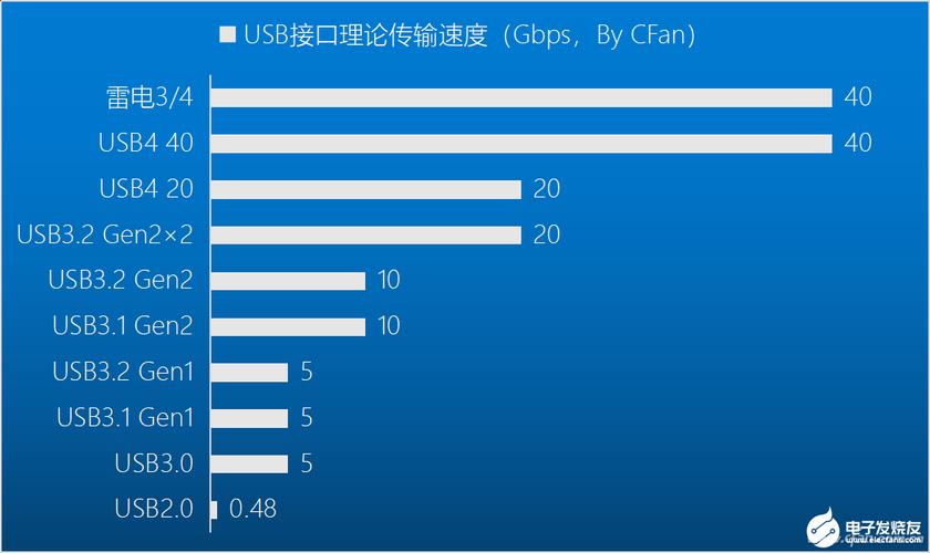 usb数据传输对比（usb传输速度和什么有关）-图3