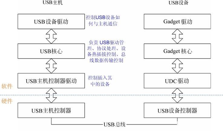 usb驱动同步传输的简单介绍