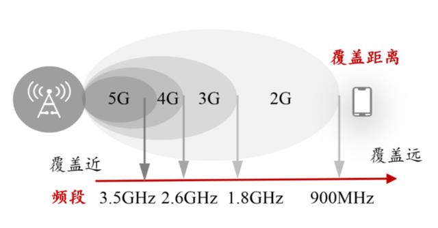5g通讯频率能传输距离（5g信号的传输距离）-图2